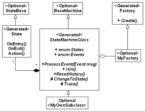 Structure of generated C# code