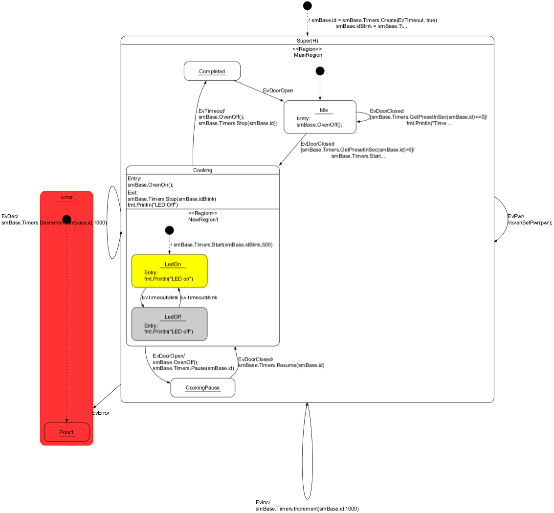 State machine diagram of a microwave oven with Go code inside states and transitions