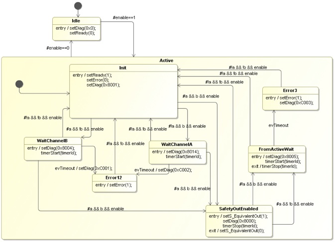 Sample state chart realization