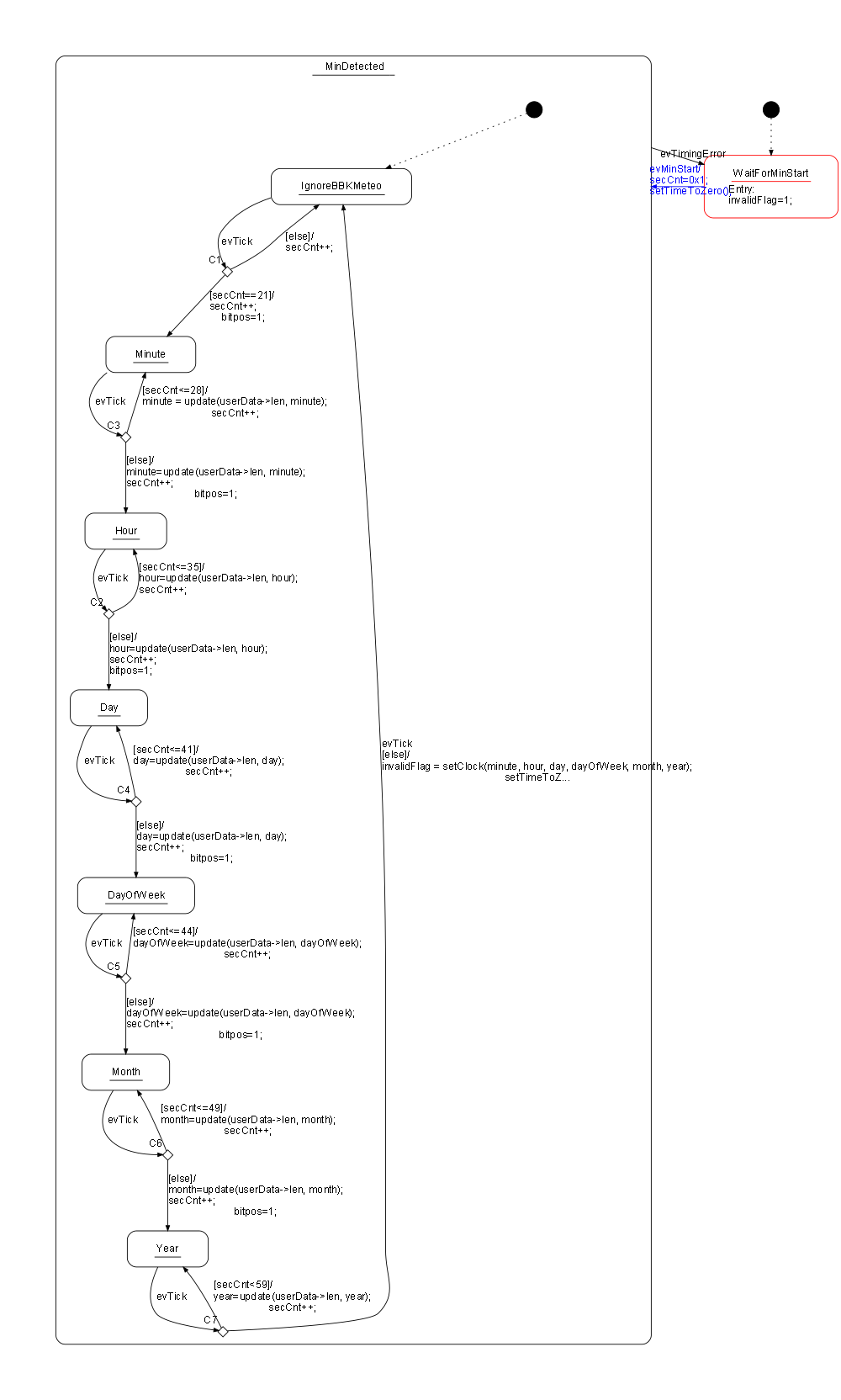 Decoder state machine
