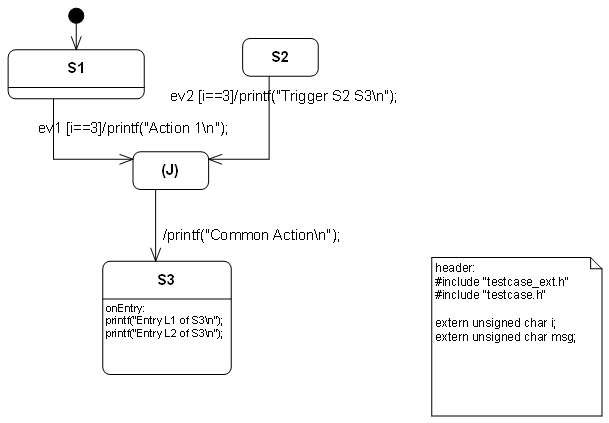 Junction example