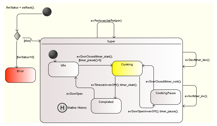 Modelio state machine example