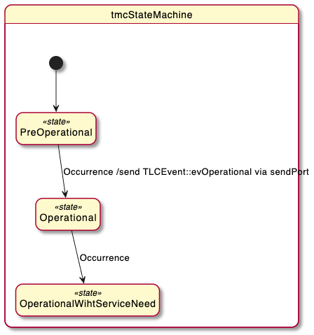 State machine of the traffic management center
