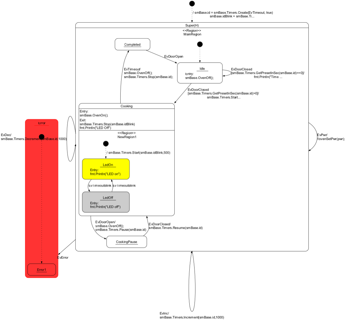  State machine diagram of a microwave oven with GO code inside states and transitions.