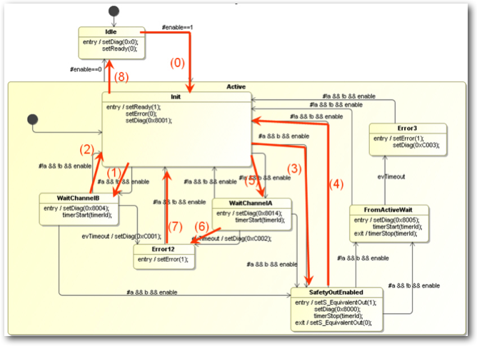 State machine with test path 