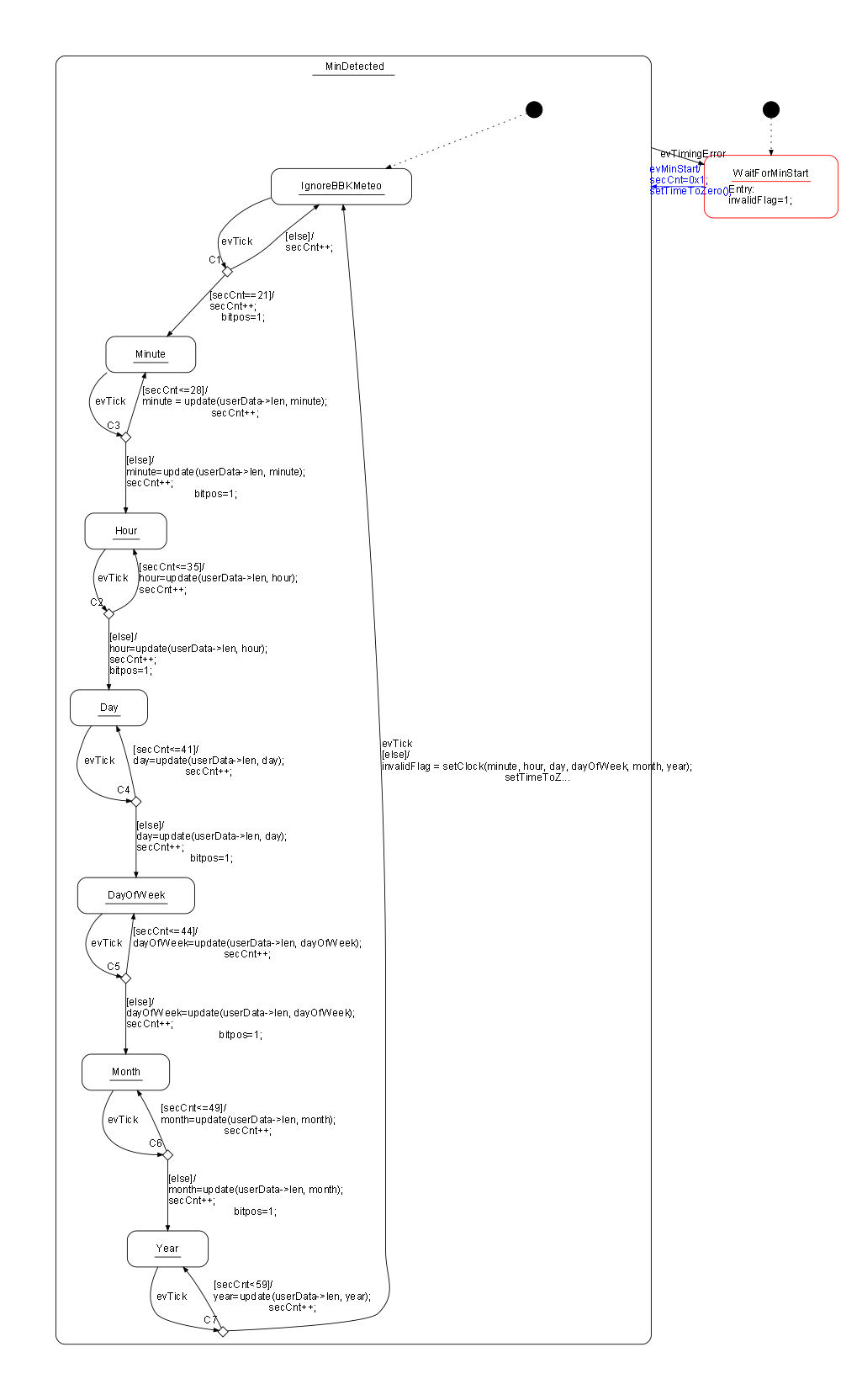  Decoder state machine.