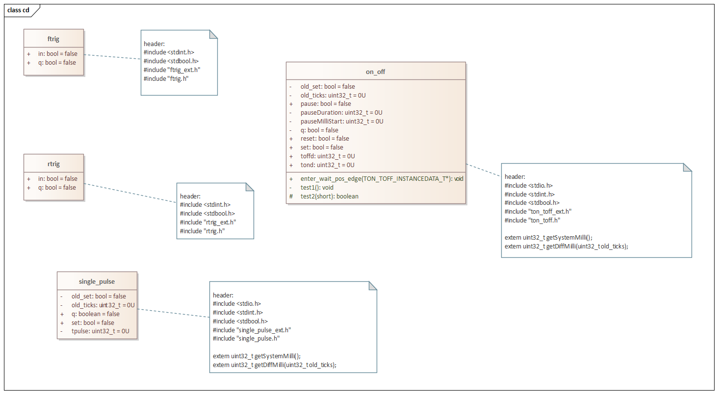  Class diagram of the function block library