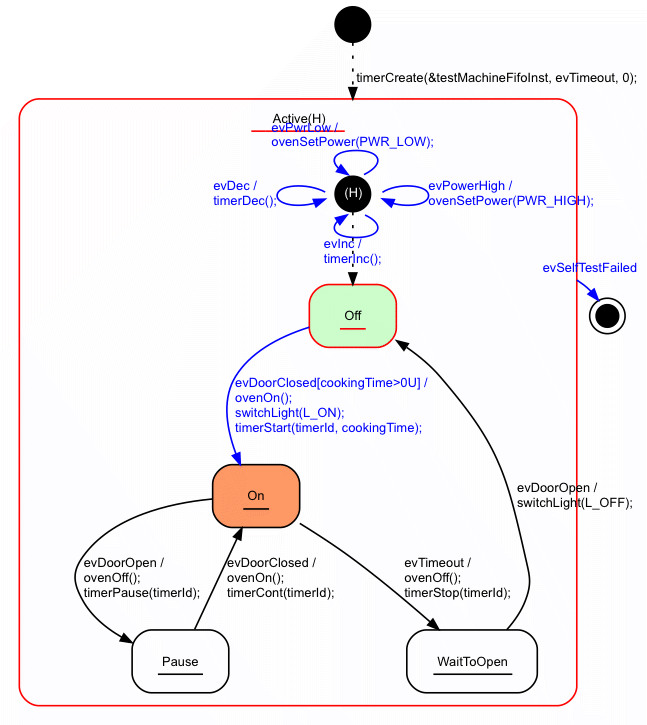 Microwave oven model with hierarchical states