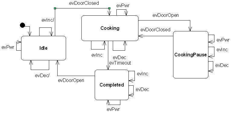  Microwave Oven State Machine initial design