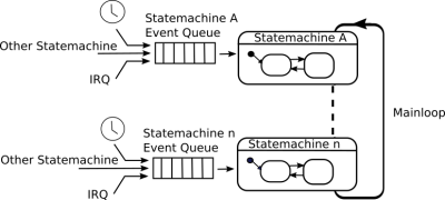 Mainloop system design with state machines and timers