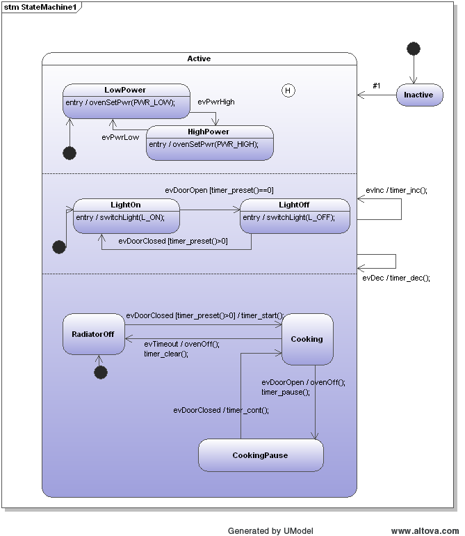  Oven model with regions