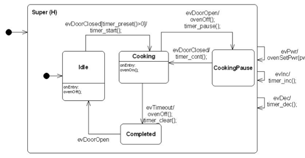  Oven model without regions